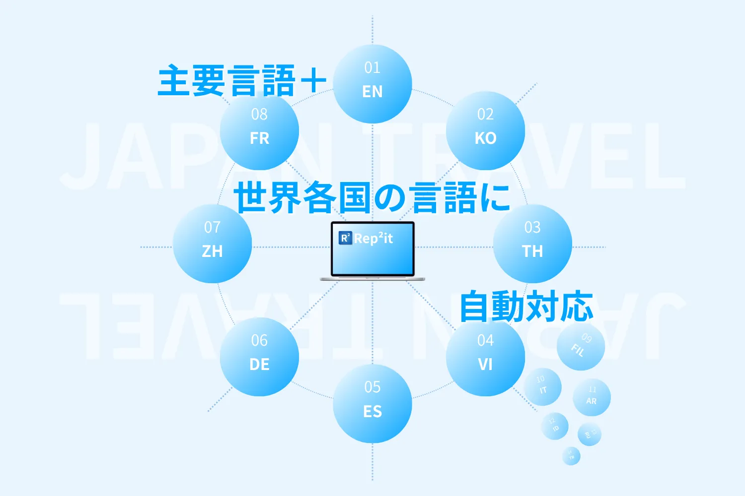 多言語クチコミ対応のイメージ
